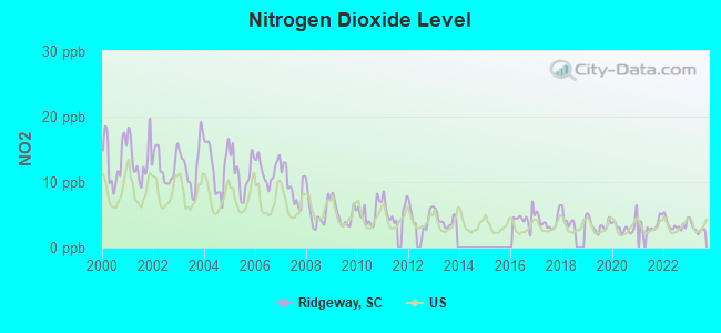 Nitrogen Dioxide Level