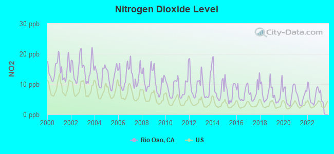 Nitrogen Dioxide Level