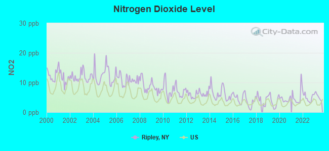 Nitrogen Dioxide Level