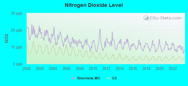 Nitrogen Dioxide Level