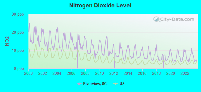 Nitrogen Dioxide Level