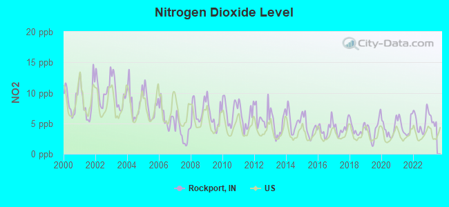 Nitrogen Dioxide Level