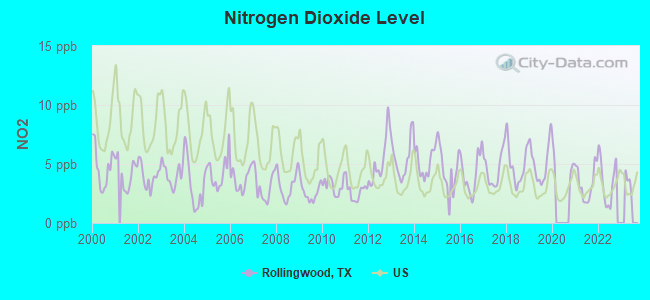 Nitrogen Dioxide Level