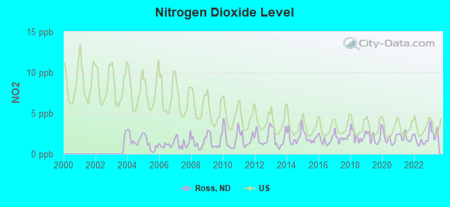 Nitrogen Dioxide Level