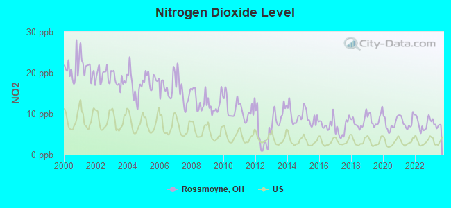 Nitrogen Dioxide Level