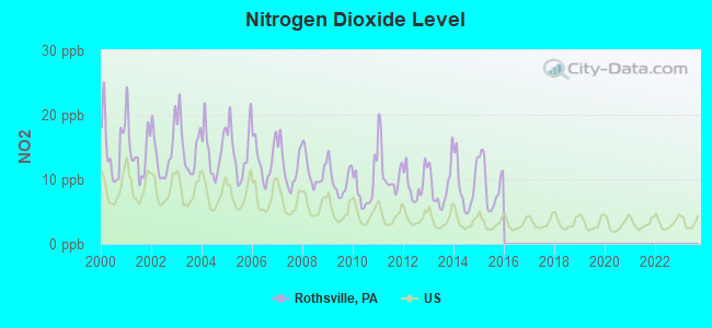 Nitrogen Dioxide Level