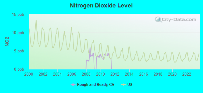 Nitrogen Dioxide Level