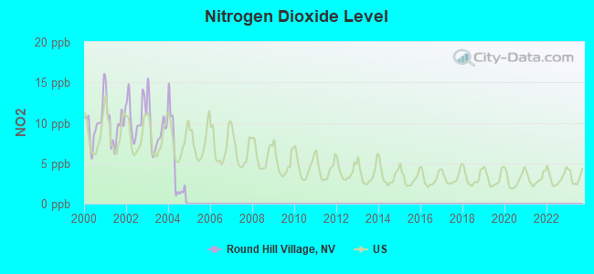 Nitrogen Dioxide Level