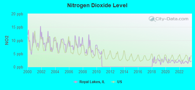 Nitrogen Dioxide Level