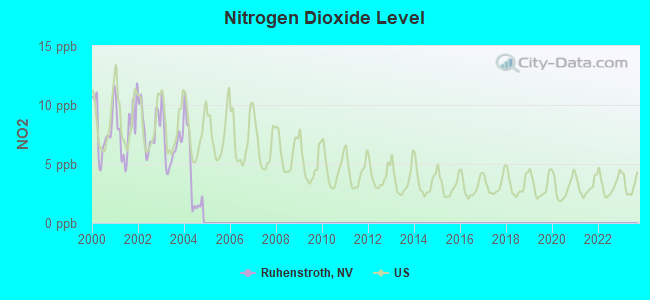 Nitrogen Dioxide Level