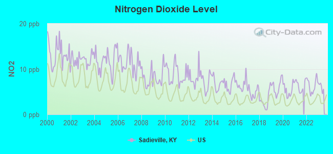 Nitrogen Dioxide Level