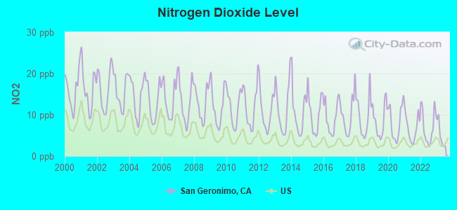 Nitrogen Dioxide Level