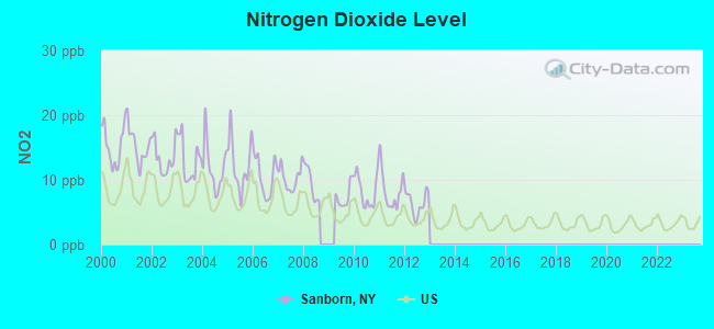 Nitrogen Dioxide Level