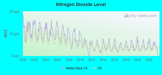 Nitrogen Dioxide Level