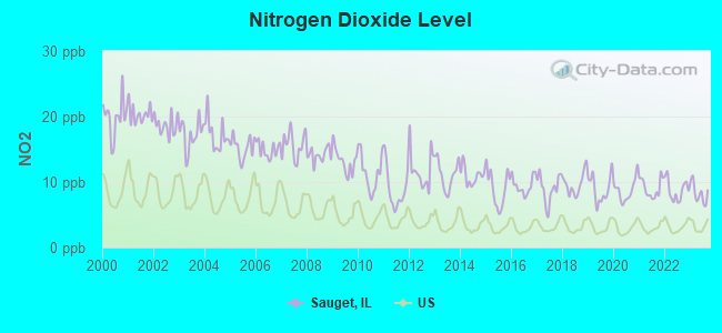 Nitrogen Dioxide Level