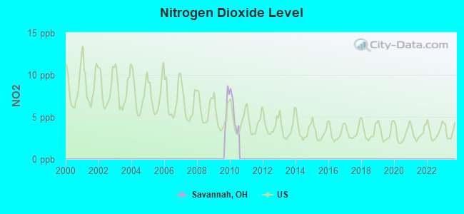 Nitrogen Dioxide Level