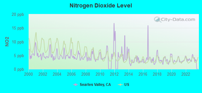 Nitrogen Dioxide Level