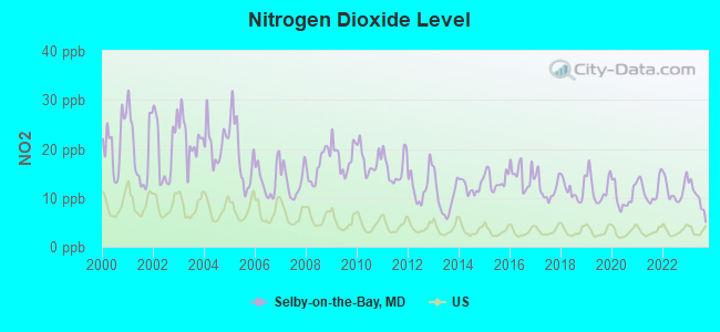 Nitrogen Dioxide Level