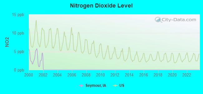 Nitrogen Dioxide Level