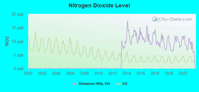 Nitrogen Dioxide Level