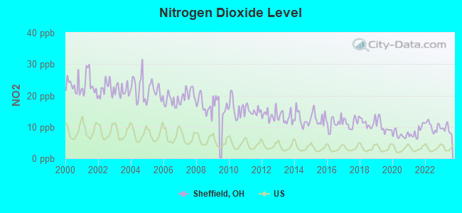 Nitrogen Dioxide Level