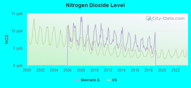 Nitrogen Dioxide Level