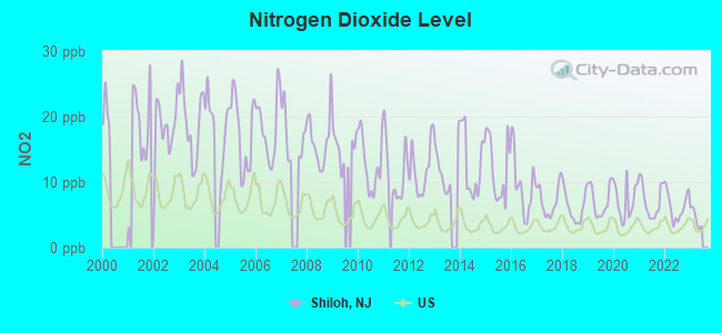 Nitrogen Dioxide Level