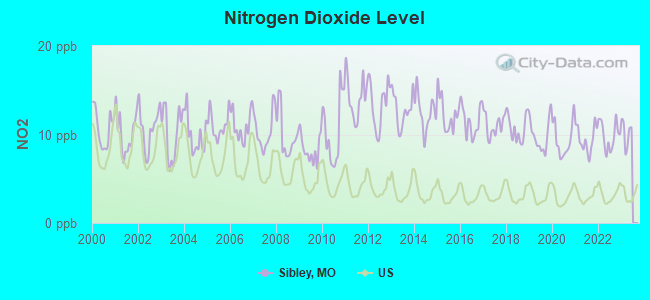 Nitrogen Dioxide Level