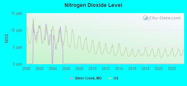 Nitrogen Dioxide Level