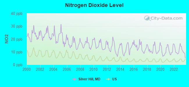 Nitrogen Dioxide Level