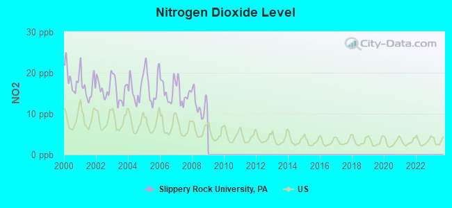 Nitrogen Dioxide Level