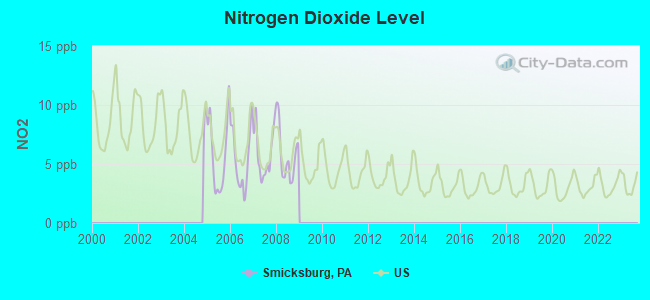 Nitrogen Dioxide Level