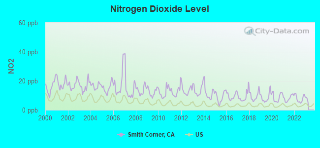 Nitrogen Dioxide Level