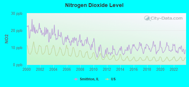 Nitrogen Dioxide Level