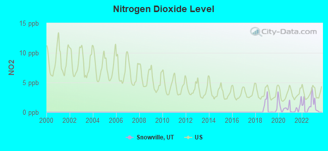 Nitrogen Dioxide Level