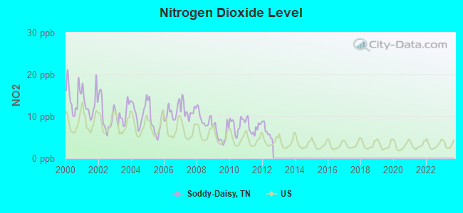 Nitrogen Dioxide Level