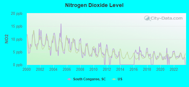 Nitrogen Dioxide Level