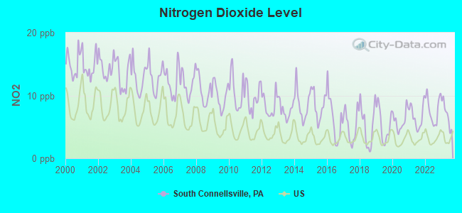 Nitrogen Dioxide Level