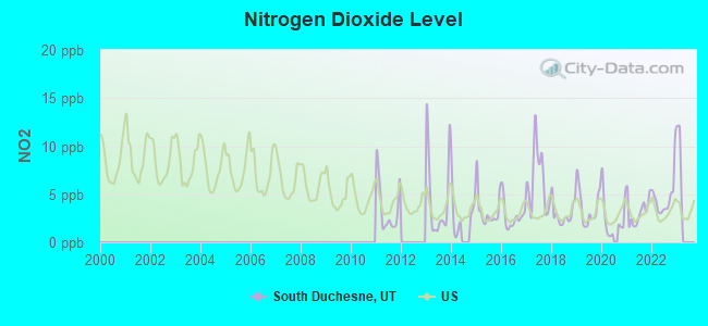 Nitrogen Dioxide Level