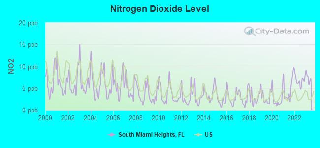 Nitrogen Dioxide Level