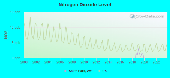 Nitrogen Dioxide Level