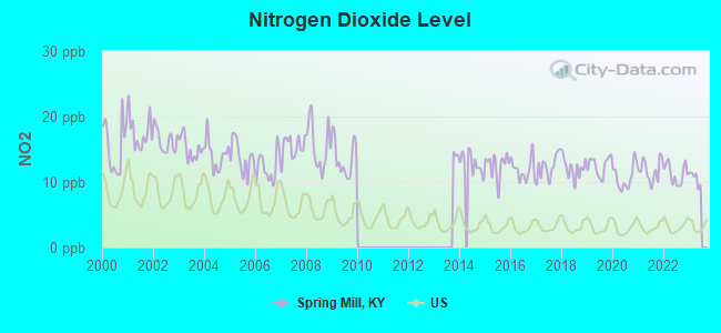 Nitrogen Dioxide Level