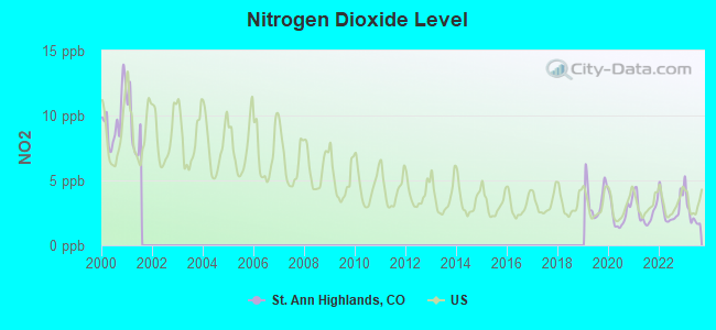 Nitrogen Dioxide Level