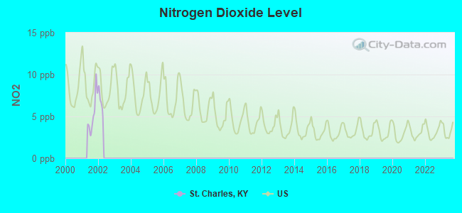 Nitrogen Dioxide Level