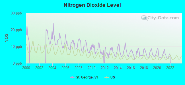 Nitrogen Dioxide Level