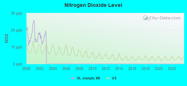 Nitrogen Dioxide Level