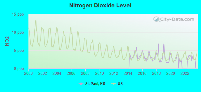 Nitrogen Dioxide Level