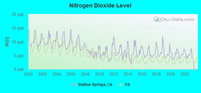 Nitrogen Dioxide Level