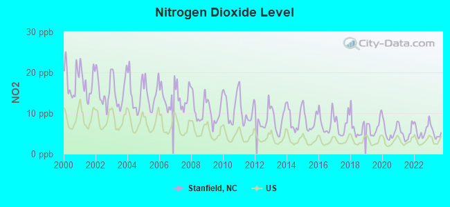 Nitrogen Dioxide Level