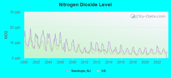 Nitrogen Dioxide Level